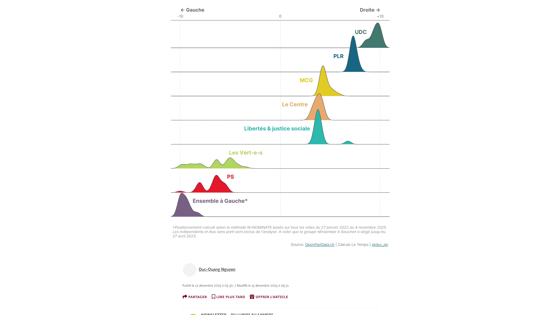 Le Temps W-NOMINATE chart showing Geneva Grand Conseil parties positioned on a left-right axis, source OpenParlData.ch